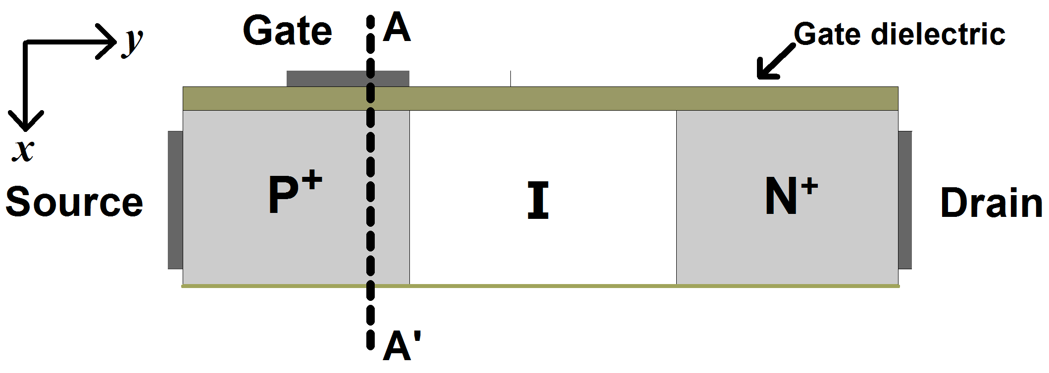 Gate on source tunnel field effect transistor